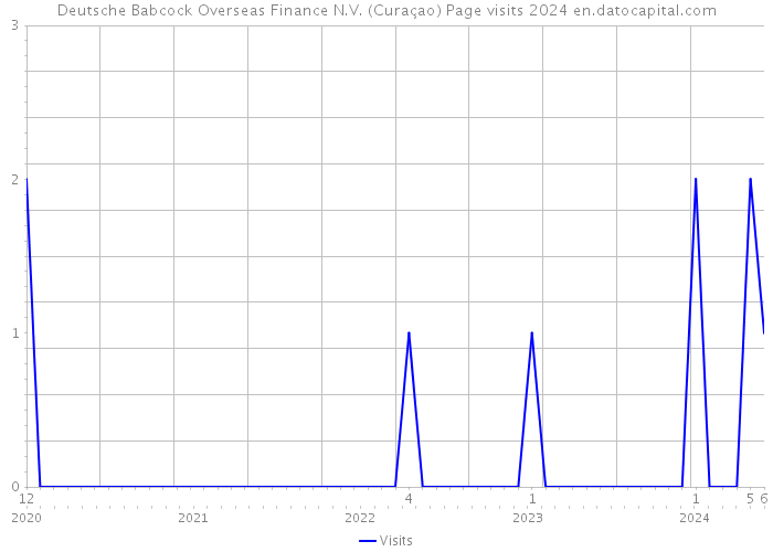 Deutsche Babcock Overseas Finance N.V. (Curaçao) Page visits 2024 