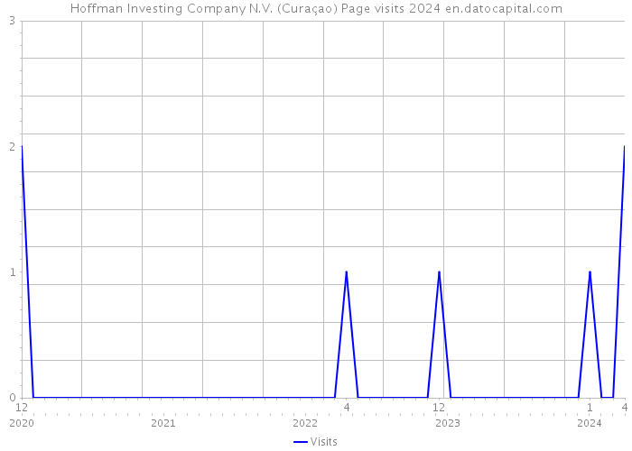 Hoffman Investing Company N.V. (Curaçao) Page visits 2024 