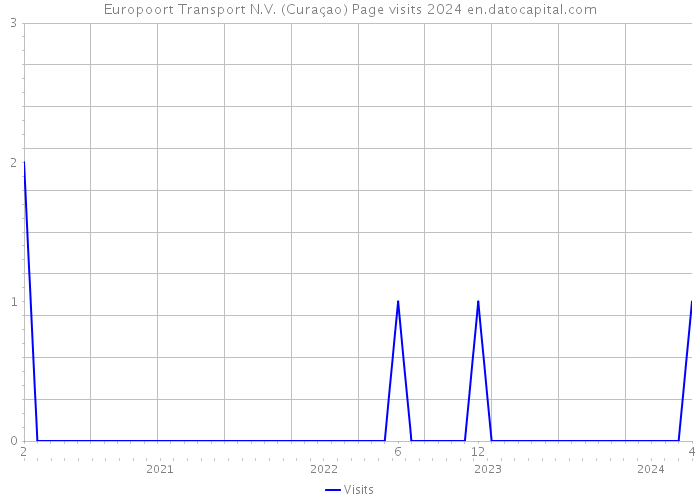 Europoort Transport N.V. (Curaçao) Page visits 2024 