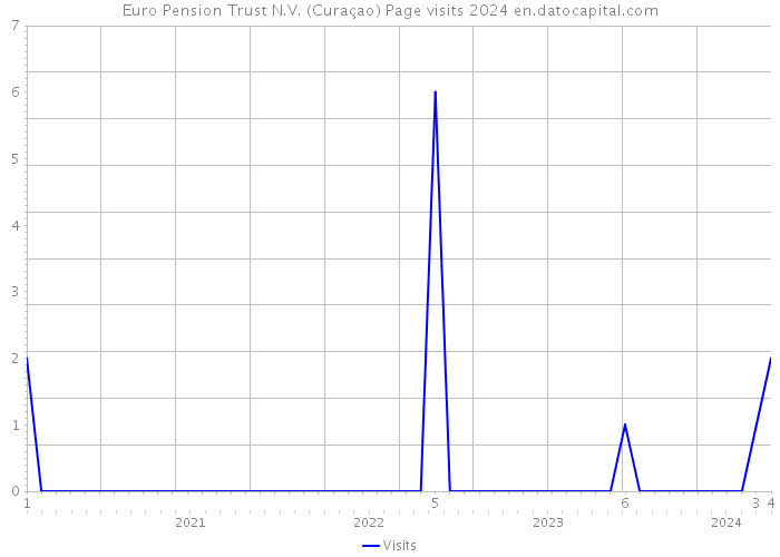 Euro Pension Trust N.V. (Curaçao) Page visits 2024 