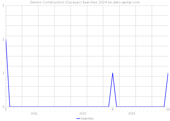 Dennis Construction (Curaçao) Searches 2024 
