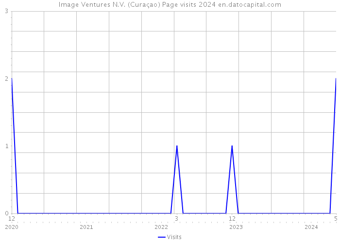 Image Ventures N.V. (Curaçao) Page visits 2024 