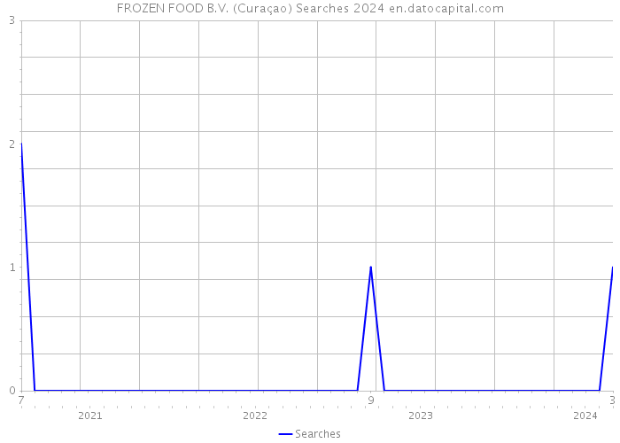 FROZEN FOOD B.V. (Curaçao) Searches 2024 