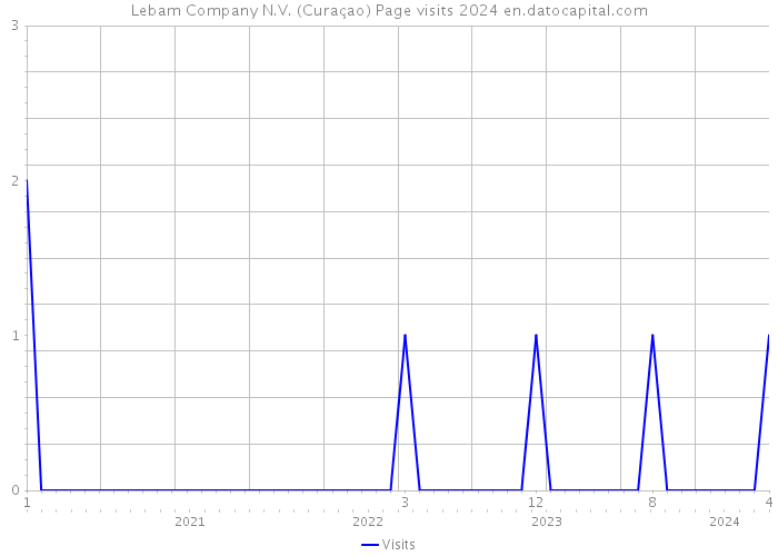 Lebam Company N.V. (Curaçao) Page visits 2024 