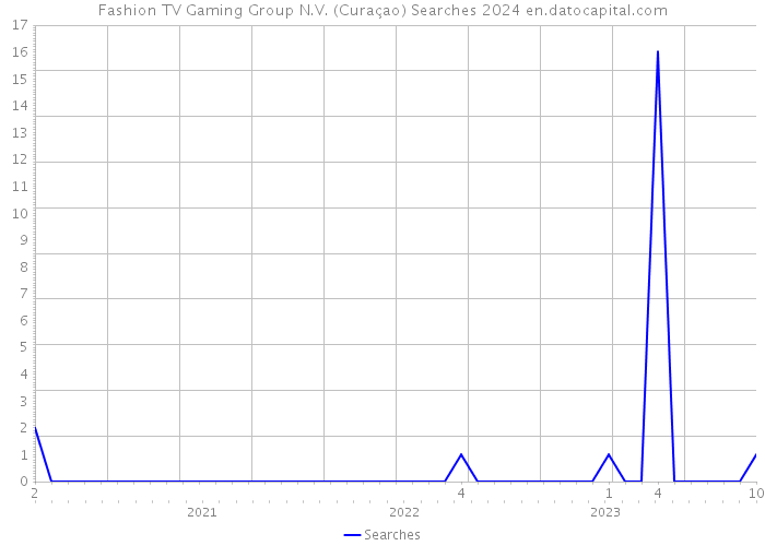 Fashion TV Gaming Group N.V. (Curaçao) Searches 2024 