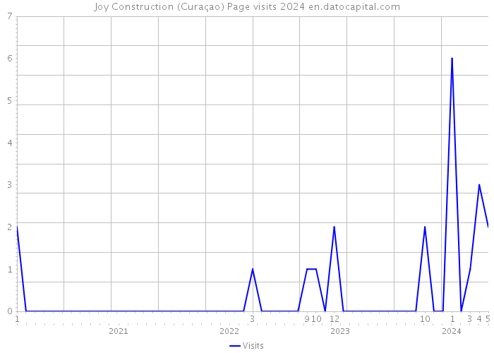 Joy Construction (Curaçao) Page visits 2024 
