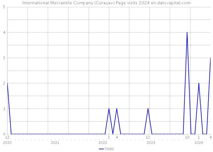 International Mercantile Company (Curaçao) Page visits 2024 