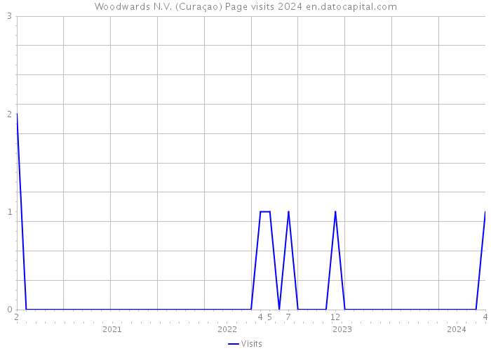 Woodwards N.V. (Curaçao) Page visits 2024 
