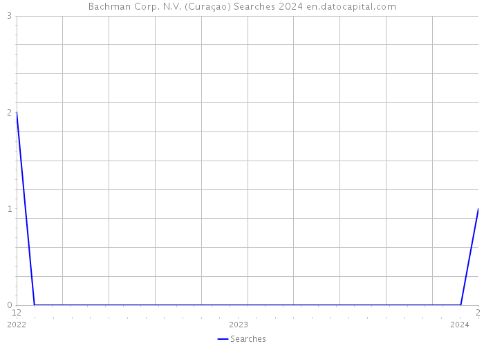 Bachman Corp. N.V. (Curaçao) Searches 2024 