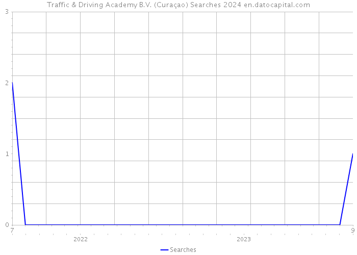 Traffic & Driving Academy B.V. (Curaçao) Searches 2024 