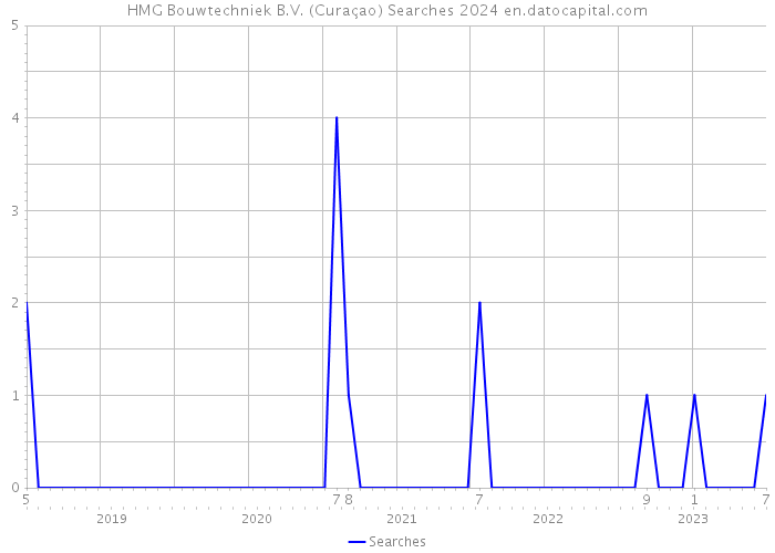 HMG Bouwtechniek B.V. (Curaçao) Searches 2024 