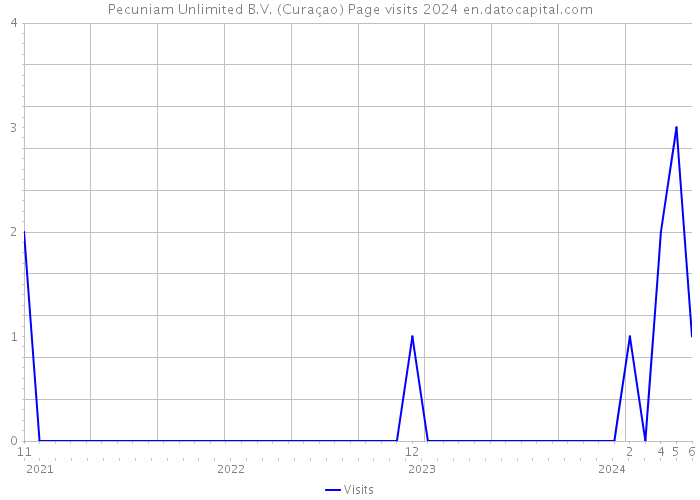 Pecuniam Unlimited B.V. (Curaçao) Page visits 2024 