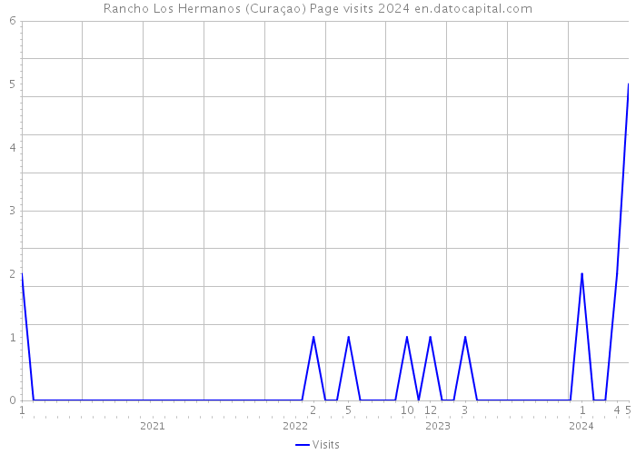 Rancho Los Hermanos (Curaçao) Page visits 2024 