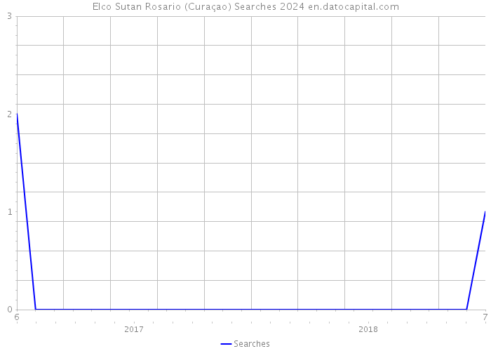 Elco Sutan Rosario (Curaçao) Searches 2024 