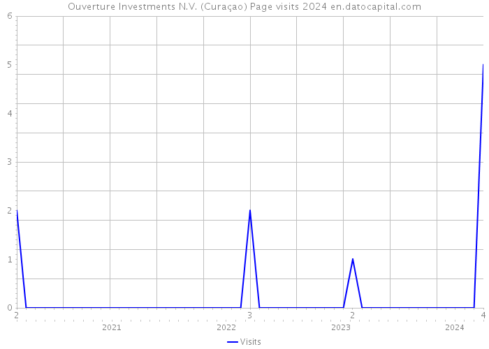 Ouverture Investments N.V. (Curaçao) Page visits 2024 