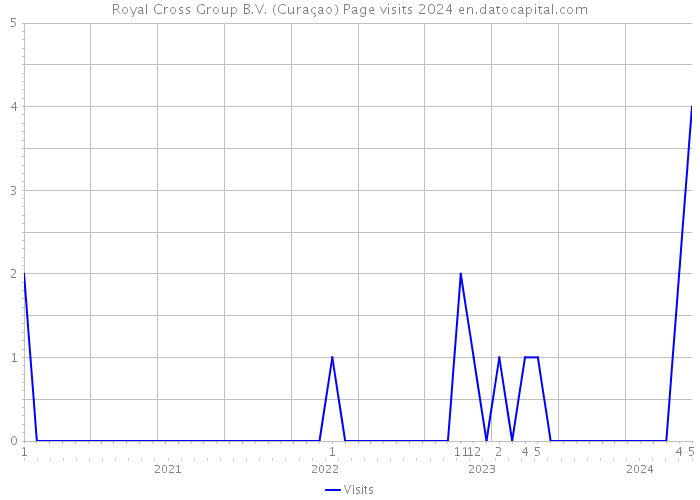 Royal Cross Group B.V. (Curaçao) Page visits 2024 