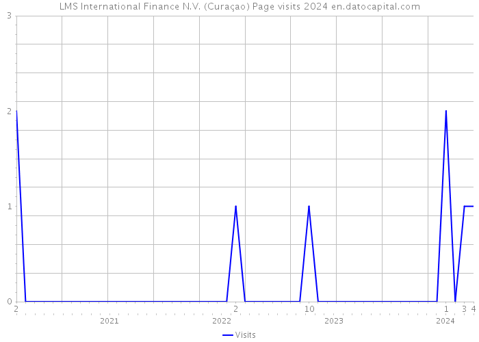 LMS International Finance N.V. (Curaçao) Page visits 2024 