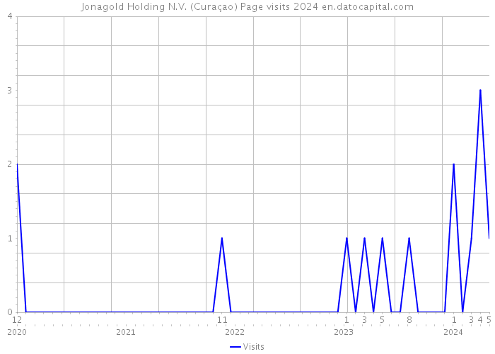 Jonagold Holding N.V. (Curaçao) Page visits 2024 