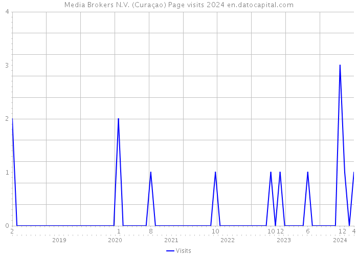 Media Brokers N.V. (Curaçao) Page visits 2024 