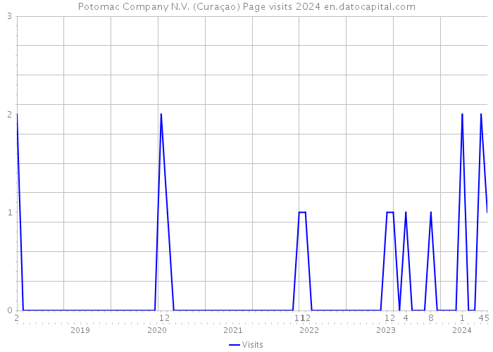 Potomac Company N.V. (Curaçao) Page visits 2024 