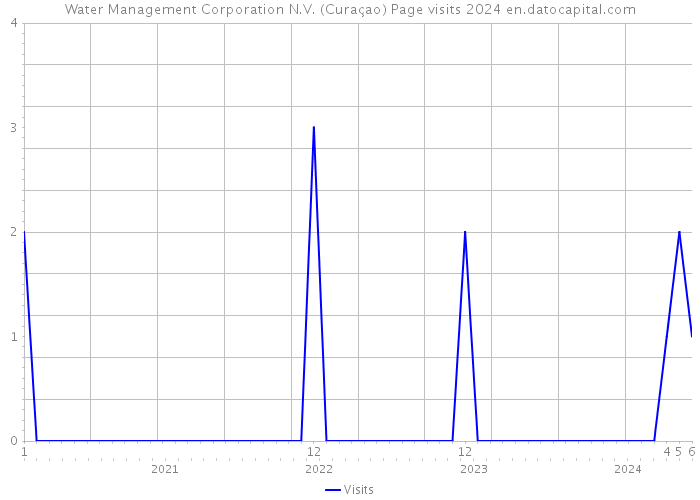 Water Management Corporation N.V. (Curaçao) Page visits 2024 