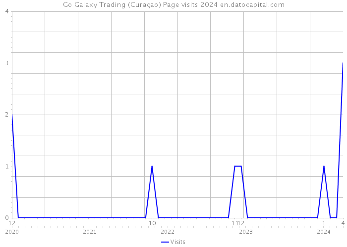 Go Galaxy Trading (Curaçao) Page visits 2024 