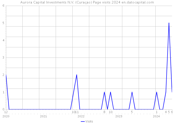 Aurora Capital Investments N.V. (Curaçao) Page visits 2024 