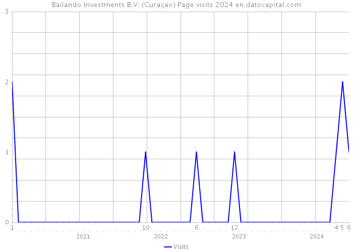 Bailando Investments B.V. (Curaçao) Page visits 2024 
