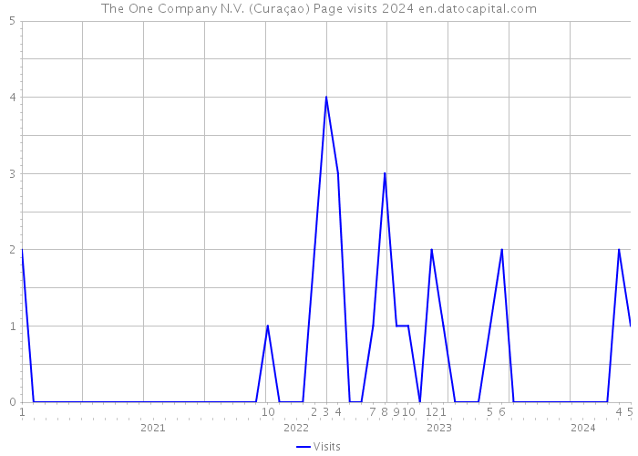 The One Company N.V. (Curaçao) Page visits 2024 