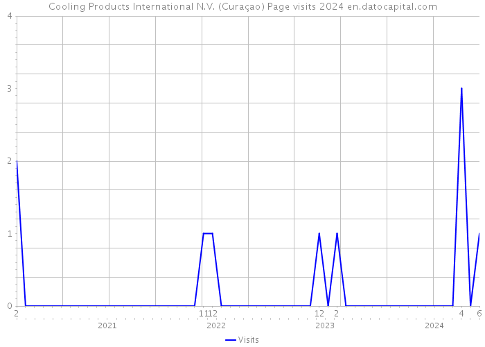 Cooling Products International N.V. (Curaçao) Page visits 2024 