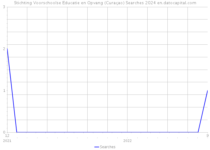 Stichting Voorschoolse Educatie en Opvang (Curaçao) Searches 2024 