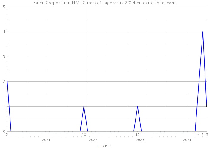 Famil Corporation N.V. (Curaçao) Page visits 2024 