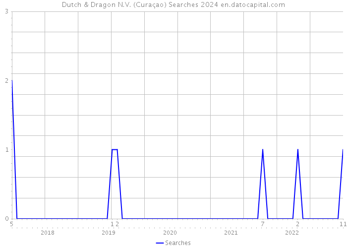 Dutch & Dragon N.V. (Curaçao) Searches 2024 