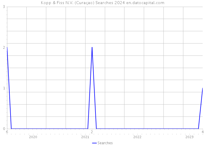 Kopp & Fiss N.V. (Curaçao) Searches 2024 