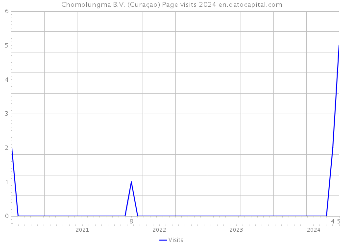 Chomolungma B.V. (Curaçao) Page visits 2024 