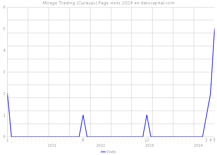 Mirage Trading (Curaçao) Page visits 2024 