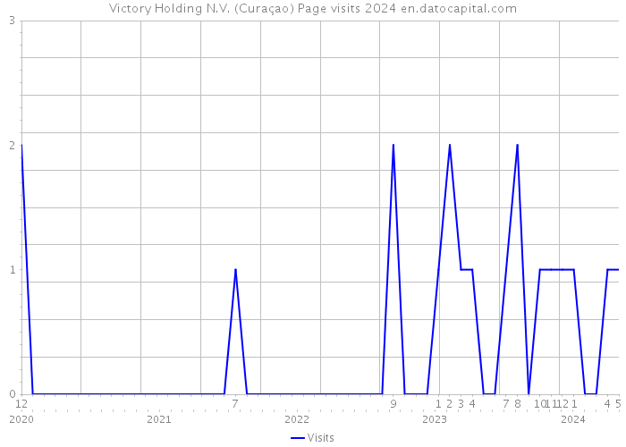 Victory Holding N.V. (Curaçao) Page visits 2024 