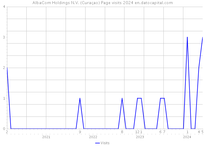 AlbaCom Holdings N.V. (Curaçao) Page visits 2024 
