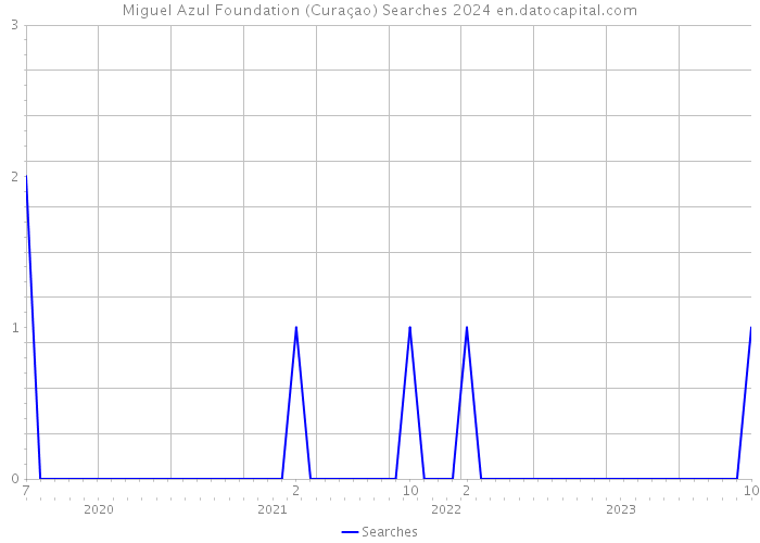 Miguel Azul Foundation (Curaçao) Searches 2024 