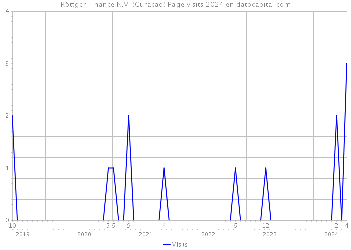 Röttger Finance N.V. (Curaçao) Page visits 2024 