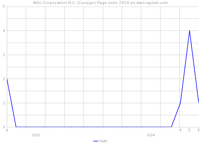 Milo Corporation N.V. (Curaçao) Page visits 2024 