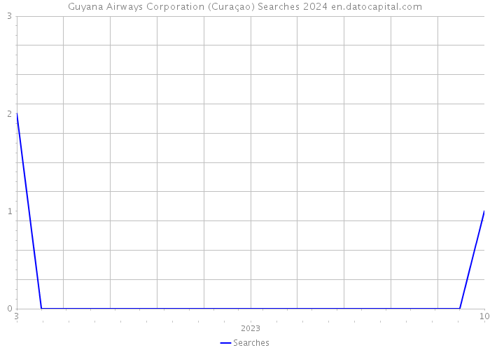 Guyana Airways Corporation (Curaçao) Searches 2024 
