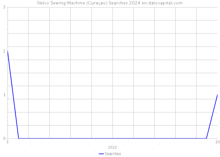 Nelco Sewing Machine (Curaçao) Searches 2024 