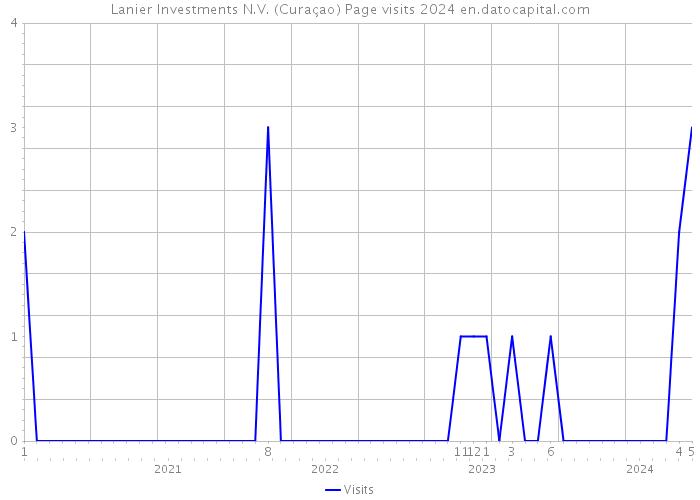 Lanier Investments N.V. (Curaçao) Page visits 2024 