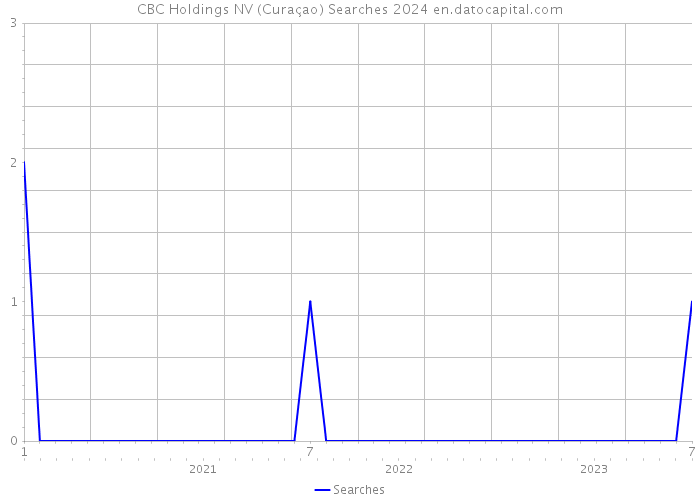 CBC Holdings NV (Curaçao) Searches 2024 