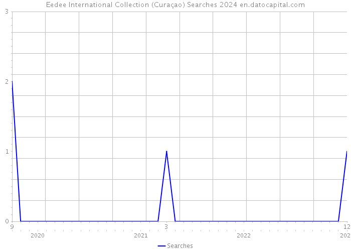 Eedee International Collection (Curaçao) Searches 2024 