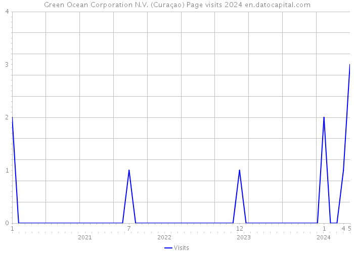 Green Ocean Corporation N.V. (Curaçao) Page visits 2024 
