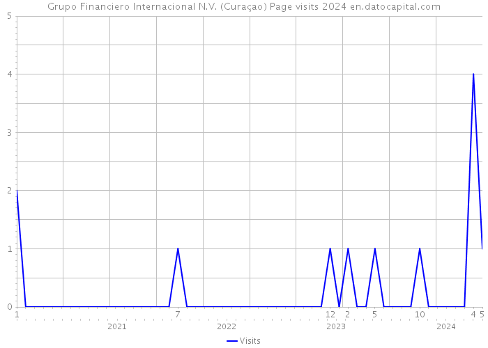 Grupo Financiero Internacional N.V. (Curaçao) Page visits 2024 