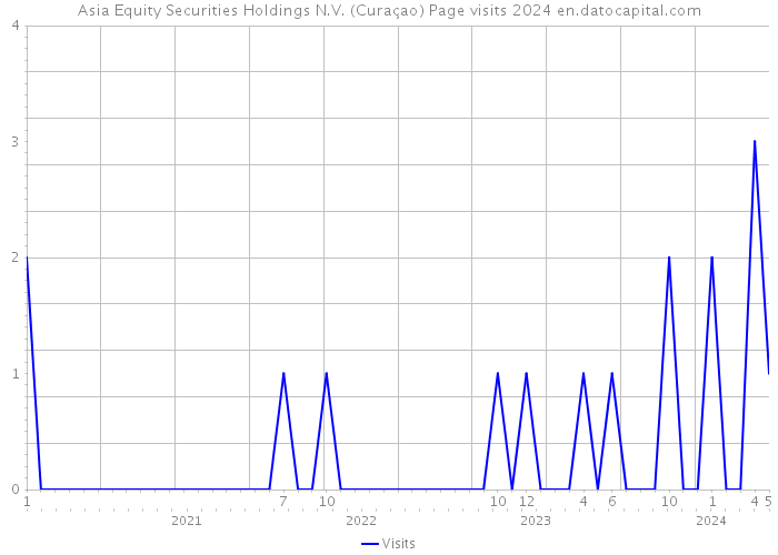 Asia Equity Securities Holdings N.V. (Curaçao) Page visits 2024 