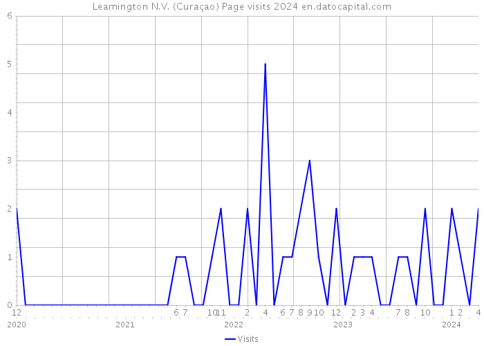 Leamington N.V. (Curaçao) Page visits 2024 